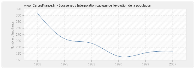 Boussenac : Interpolation cubique de l'évolution de la population