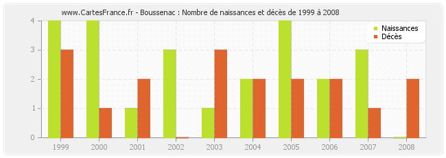 Boussenac : Nombre de naissances et décès de 1999 à 2008