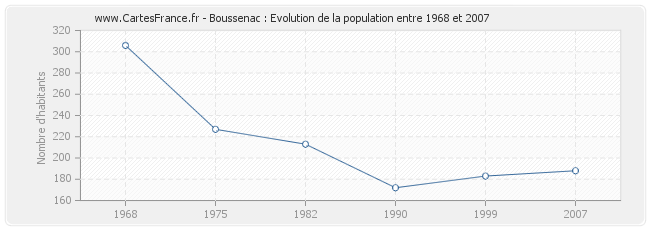 Population Boussenac