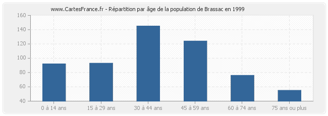 Répartition par âge de la population de Brassac en 1999