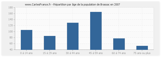 Répartition par âge de la population de Brassac en 2007