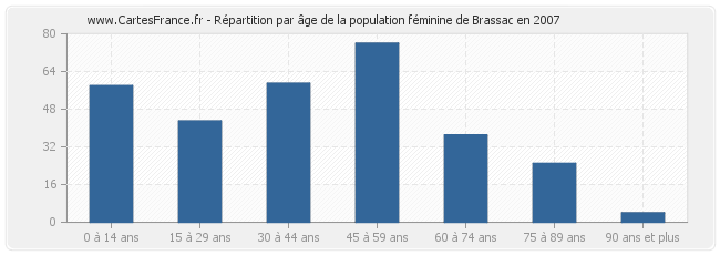 Répartition par âge de la population féminine de Brassac en 2007