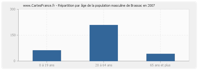 Répartition par âge de la population masculine de Brassac en 2007