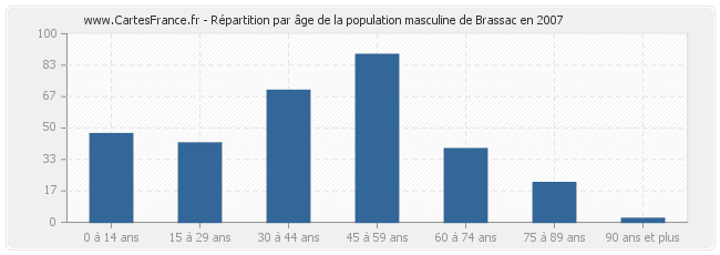 Répartition par âge de la population masculine de Brassac en 2007