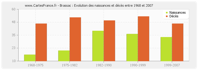 Brassac : Evolution des naissances et décès entre 1968 et 2007