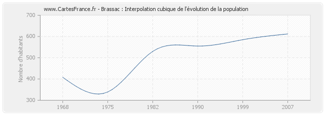 Brassac : Interpolation cubique de l'évolution de la population