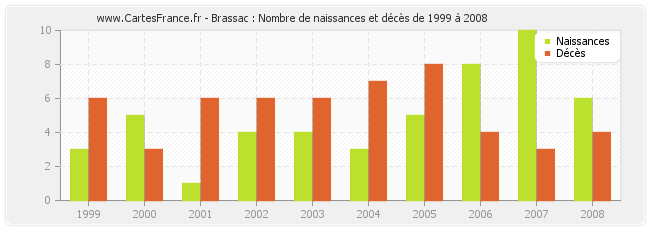 Brassac : Nombre de naissances et décès de 1999 à 2008