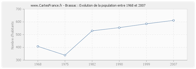 Population Brassac