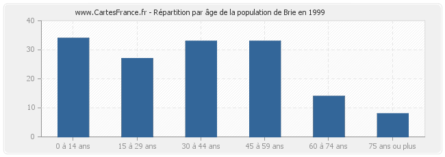 Répartition par âge de la population de Brie en 1999