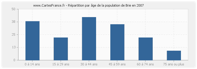 Répartition par âge de la population de Brie en 2007