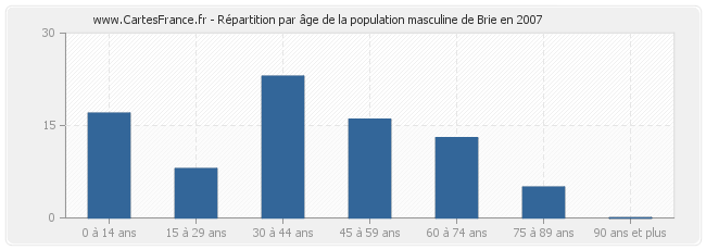 Répartition par âge de la population masculine de Brie en 2007