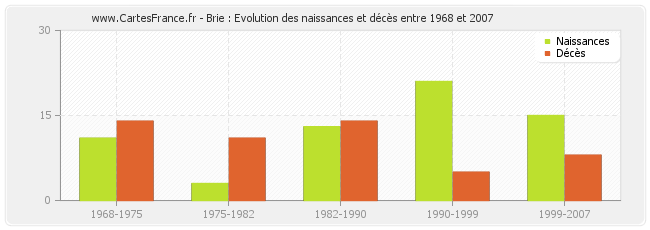 Brie : Evolution des naissances et décès entre 1968 et 2007