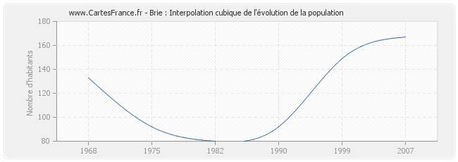 Brie : Interpolation cubique de l'évolution de la population