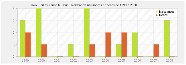 Brie : Nombre de naissances et décès de 1999 à 2008