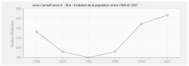 Population Brie