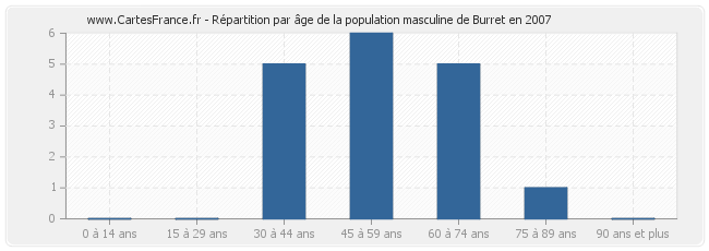 Répartition par âge de la population masculine de Burret en 2007