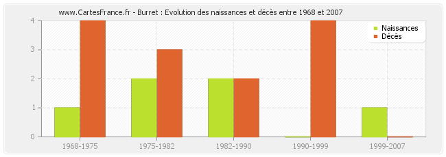 Burret : Evolution des naissances et décès entre 1968 et 2007