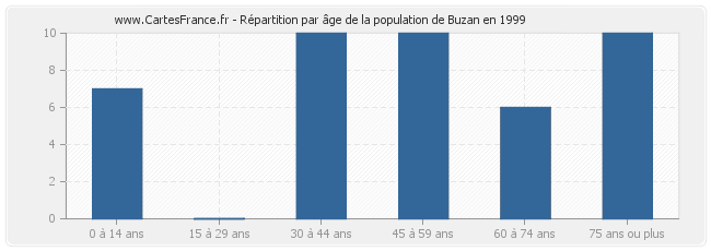 Répartition par âge de la population de Buzan en 1999