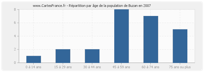 Répartition par âge de la population de Buzan en 2007