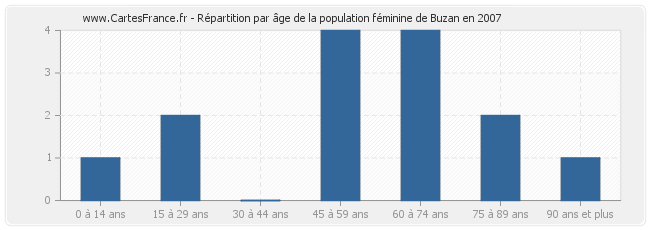 Répartition par âge de la population féminine de Buzan en 2007