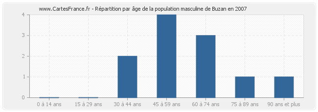 Répartition par âge de la population masculine de Buzan en 2007