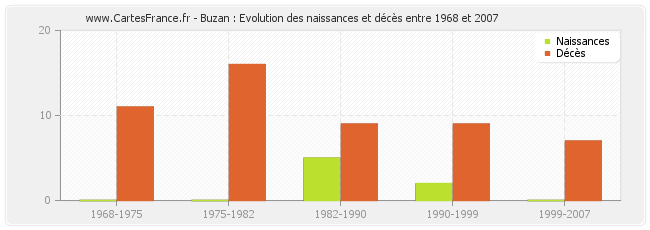 Buzan : Evolution des naissances et décès entre 1968 et 2007