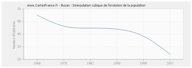 Buzan : Interpolation cubique de l'évolution de la population