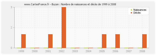 Buzan : Nombre de naissances et décès de 1999 à 2008