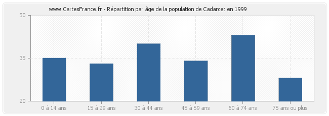 Répartition par âge de la population de Cadarcet en 1999