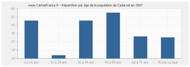 Répartition par âge de la population de Cadarcet en 2007