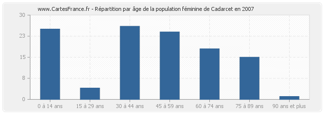 Répartition par âge de la population féminine de Cadarcet en 2007