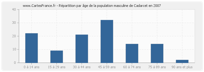 Répartition par âge de la population masculine de Cadarcet en 2007