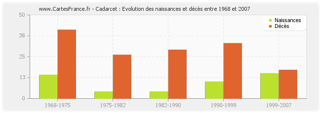 Cadarcet : Evolution des naissances et décès entre 1968 et 2007