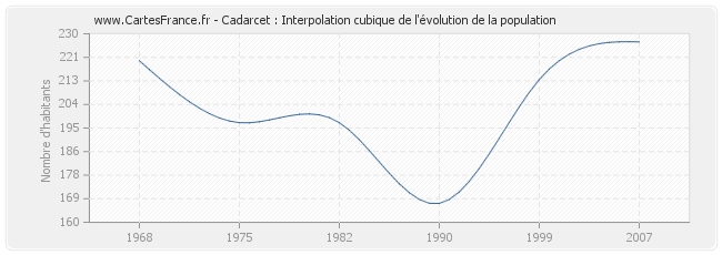 Cadarcet : Interpolation cubique de l'évolution de la population