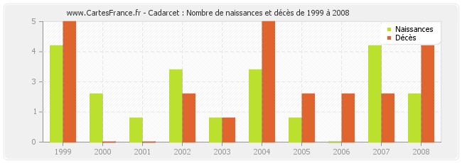 Cadarcet : Nombre de naissances et décès de 1999 à 2008