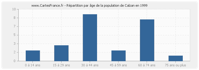 Répartition par âge de la population de Calzan en 1999