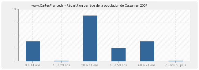 Répartition par âge de la population de Calzan en 2007