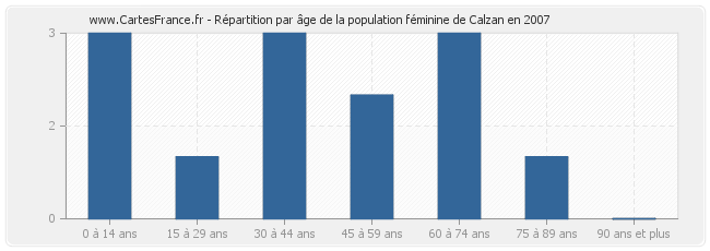 Répartition par âge de la population féminine de Calzan en 2007