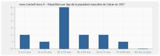 Répartition par âge de la population masculine de Calzan en 2007