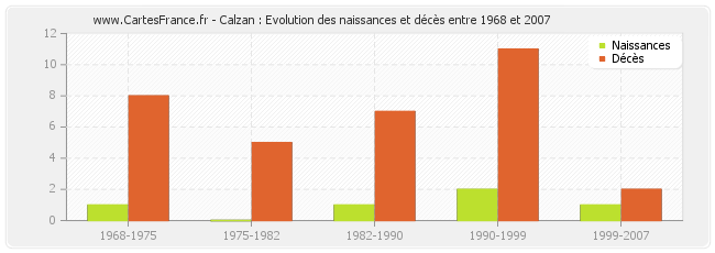 Calzan : Evolution des naissances et décès entre 1968 et 2007