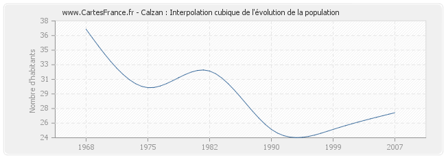 Calzan : Interpolation cubique de l'évolution de la population