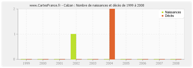 Calzan : Nombre de naissances et décès de 1999 à 2008