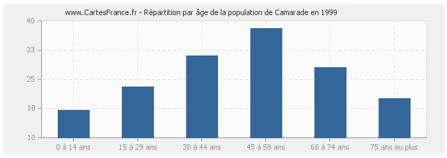 Répartition par âge de la population de Camarade en 1999