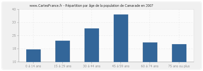 Répartition par âge de la population de Camarade en 2007
