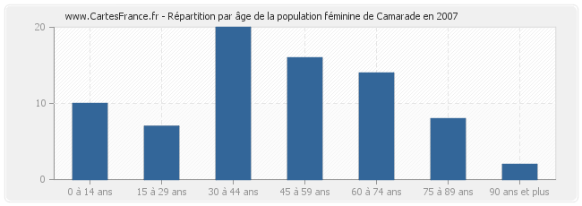 Répartition par âge de la population féminine de Camarade en 2007
