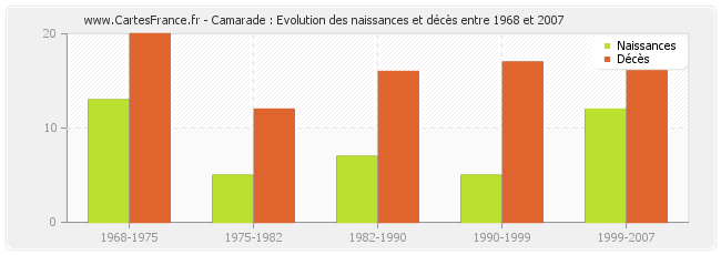 Camarade : Evolution des naissances et décès entre 1968 et 2007