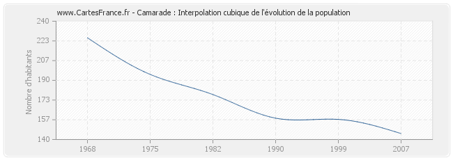 Camarade : Interpolation cubique de l'évolution de la population