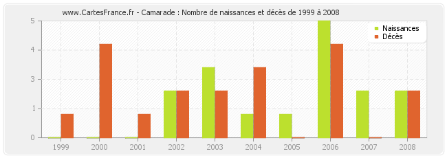 Camarade : Nombre de naissances et décès de 1999 à 2008