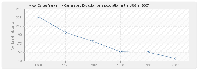 Population Camarade
