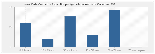 Répartition par âge de la population de Camon en 1999